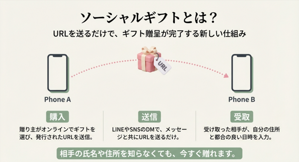 ソーシャルギフトの仕組みを図解。贈り主が購入してURLを送信し、受け取り手が自分の住所を入力するまでの3ステップの流れ。