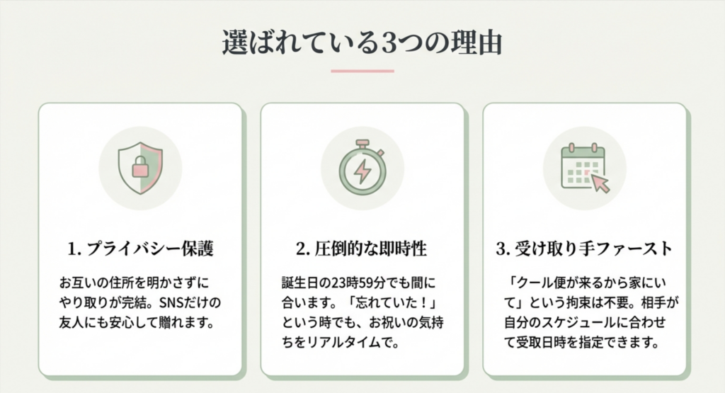 1.プライバシー保護、2.圧倒的な即時性、3.受け取り手ファーストという、ソーシャルギフトの3つの主要なメリットを解説したスライド。
