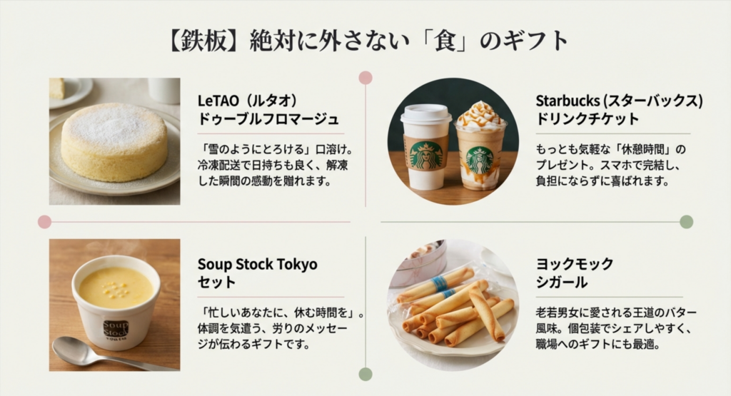 ルタオのドゥーブルフロマージュ、スターバックスのドリンクチケット、スープストックトーキョー、ヨックモックのシガールなど、人気の食品ギフトの紹介。