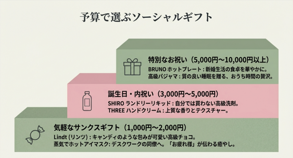 5,000円以上の特別なお祝い、3,000円〜5,000円の内祝い、1,000円〜2,000円のプチギフトなど、金額別のおすすめアイテム一覧。