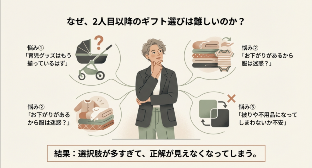 この記事で解説する4つのトピック（リアルなニーズ、金額相場とマナー、トレンドギフト、おすすめアイテムリスト）が記載された目次スライド