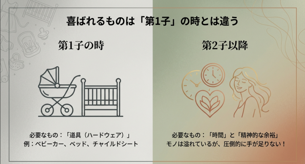 第1子と第2子以降の出産祝いの違いを説明するスライド。「モノ」は充足しているが、「時間」と「ママの余裕」が不足しているという現状と、贈答トレンドの変化を図示したもの