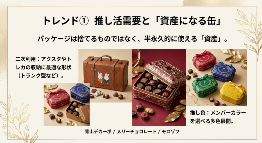赤、青、緑、黄色の美しいデザイン缶。「推し活需要」と「資産になる缶」をテーマに、パッケージ重視のトレンドを解説したスライド。