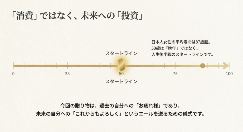 0歳から100歳までのタイムライン図。50歳を「人生後半戦のスタートライン」と定義し、消費ではなく未来への投資であると説明しているスライド。