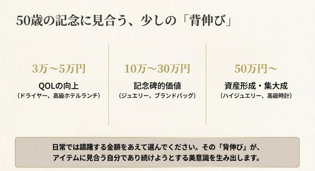 3万〜5万円、10万〜30万円、50万円以上という予算別のアイテム例と、「記念碑的価値」「資産形成」などの目的をまとめたスライド。