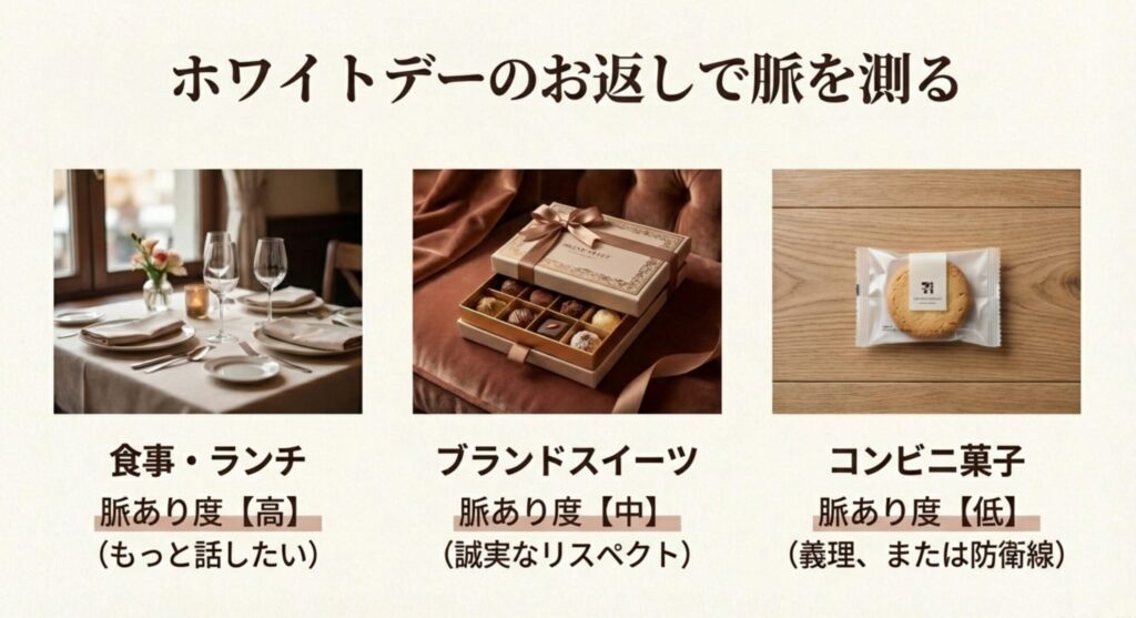ホワイトデーのお返しが食事なら脈あり度高、コンビニ菓子なら脈あり度低という、男性心理とお返しの内容の関係図