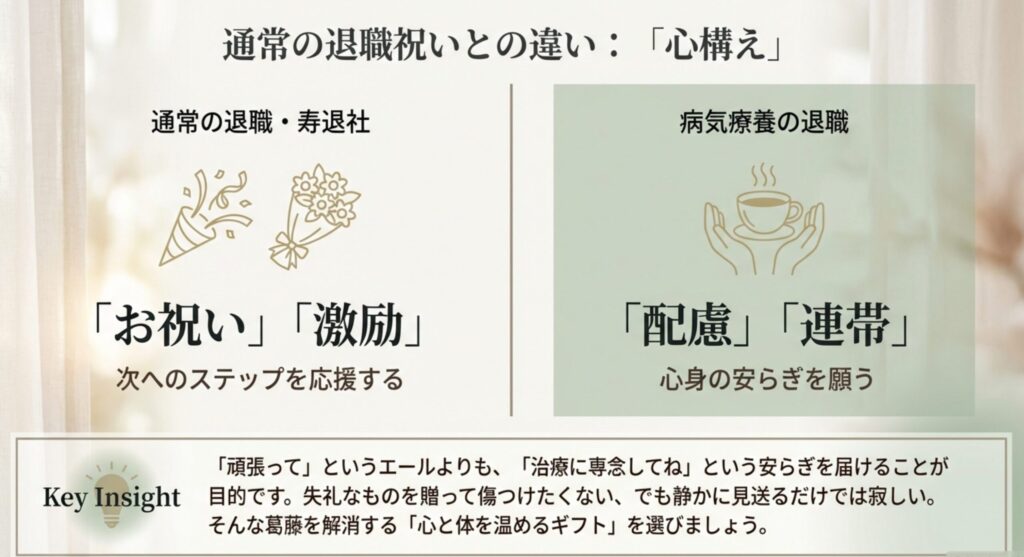 通常の退職祝いは「お祝い・激励」ですが、病気退職は「配慮・安らぎ」が目的です。派手な祝福よりも、心と体を温める寄り添う気持ちが大切であることを示すイラスト。