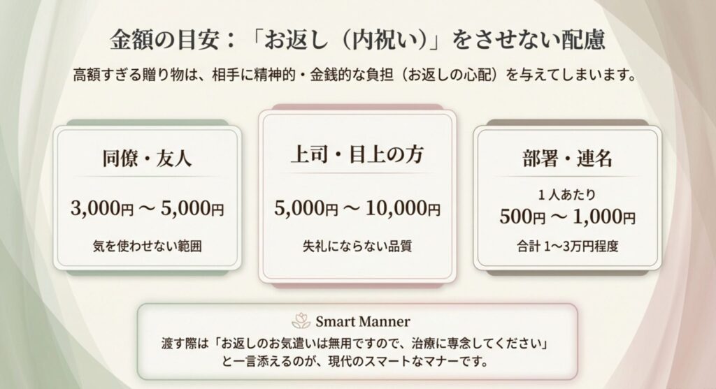 贈る相手別の金額目安表。同僚・友人は3,000円〜5,000円、上司は5,000円〜1万円、連名は1人500円〜1,000円。お返し（内祝い）を気にさせない配慮がスマートなマナーです。