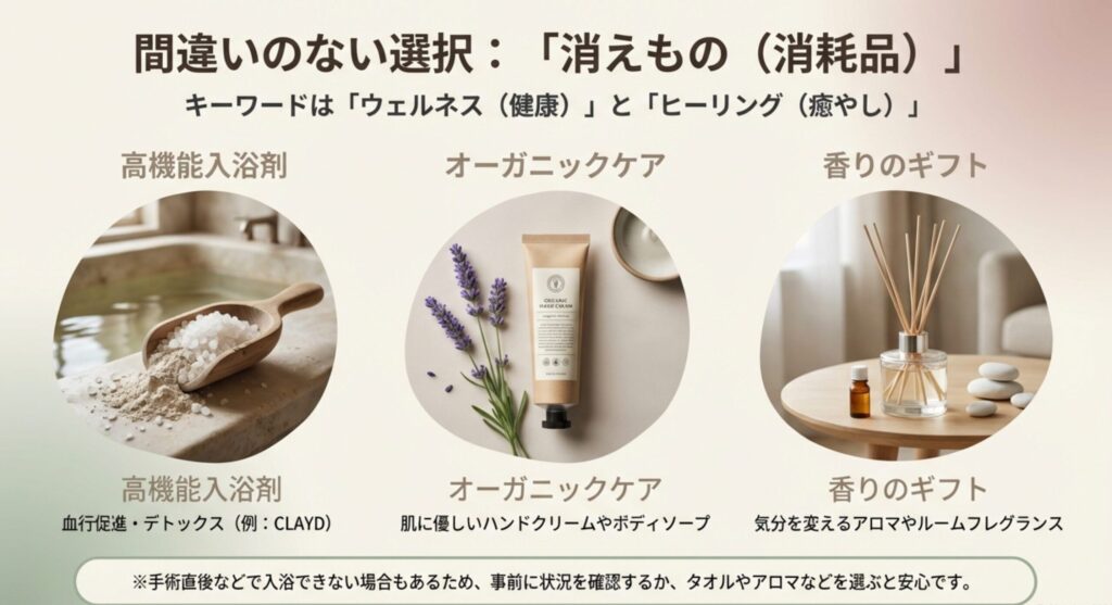 病気療養中の方に喜ばれる「消えもの」ギフトの例。血行促進を促す高機能入浴剤、肌に優しいオーガニックケア用品、気分を変える香りのギフトなど、健康と癒やしをテーマにしたアイテム。