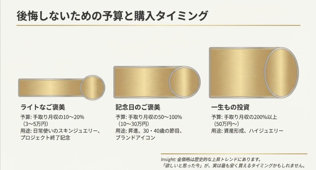 自分へのご褒美ジュエリーの予算相場（ライト・記念日・投資）と購入タイミングの目安