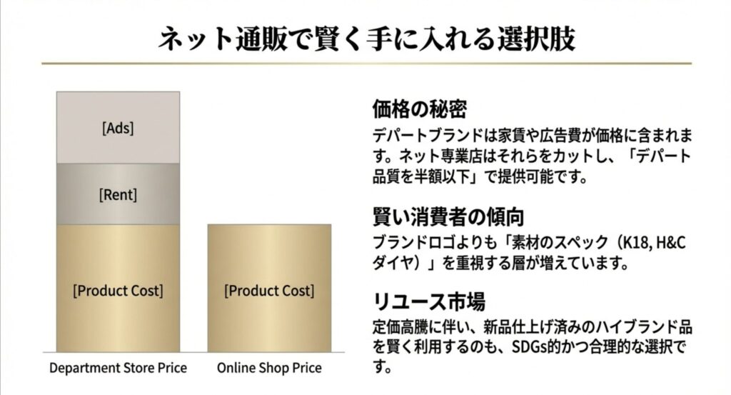 ネット通販で賢く手に入れる選択肢とデパート価格との比較・リユース市場の活用