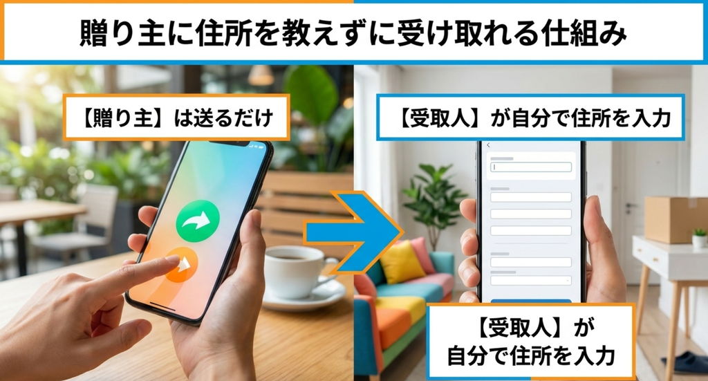 LINEギフトでは通常は贈り主が相手の住所を入力せずギフトを送り、受取人自身が配送先住所を登録する
