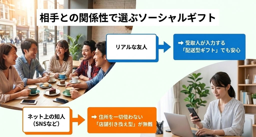 ソーシャルギフトは親しい相手なら配送型も候補になり、ネット上だけの知人なら住所を使わない店舗利用型eギフトも選べる