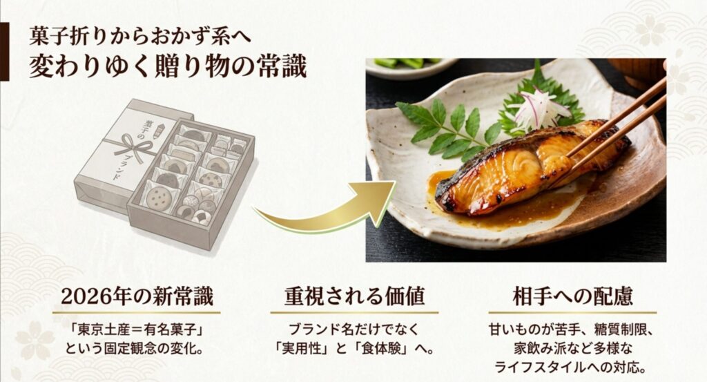 菓子折りからおかず系へ、2026年の贈り物トレンドの変化を表すイラスト