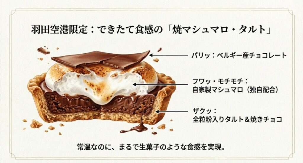 焼マシュマロ・タルト スモアの構造：ベルギー産チョコ、自家製マシュマロ、全粒粉タルトの3層構造