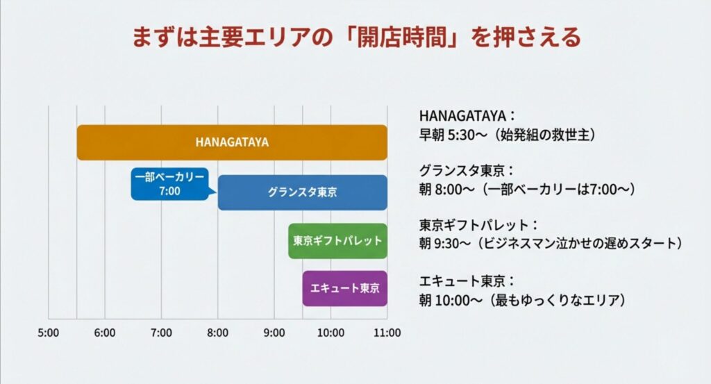 東京駅主要エリア（グランスタ・ギフトパレット・HANAGATAYA）の営業時間比較チャート