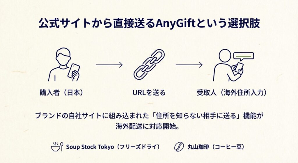 AnyGiftを利用したURL送信から海外住所入力までのフロー図