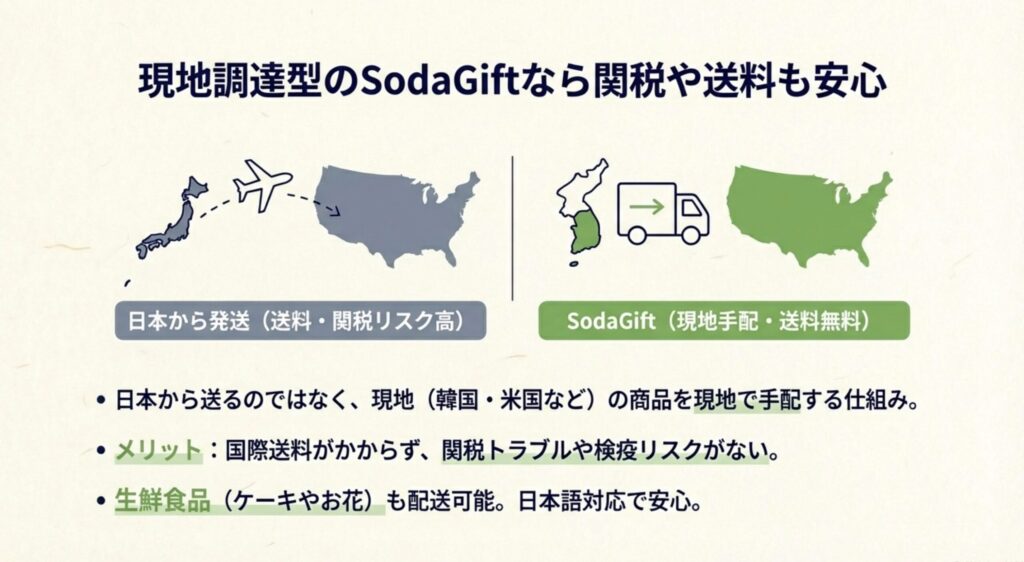 SodaGiftの現地調達により関税や送料が不要になる仕組みの図