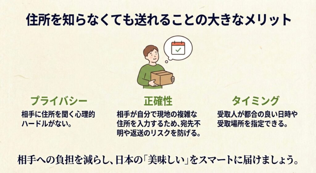 プライバシー保護や配送ミス防止などソーシャルギフトのメリットを示すイラスト