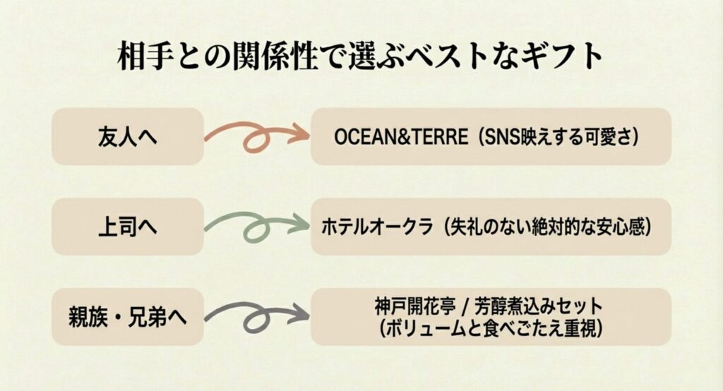 友人や上司など相手との関係性で選ぶベストなギフト