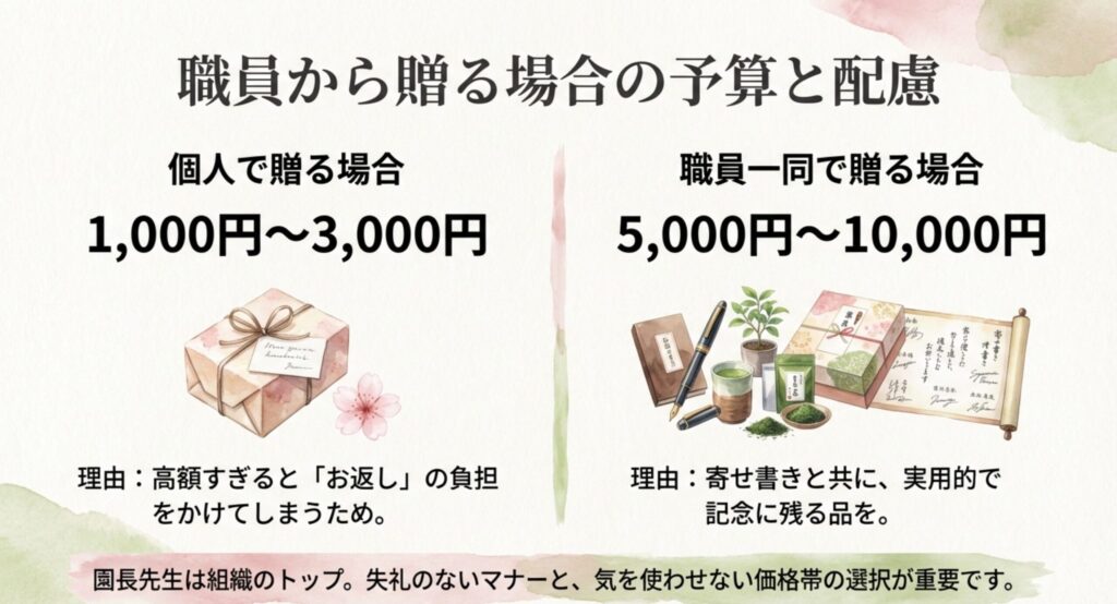 職員から贈る場合の個人や一同の予算相場とお返しの負担への配慮