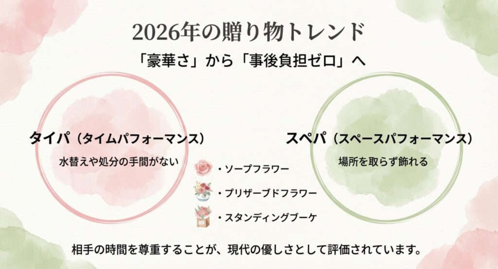 2026年の贈り物トレンドであるタイパやスペパなど事後負担ゼロの解説