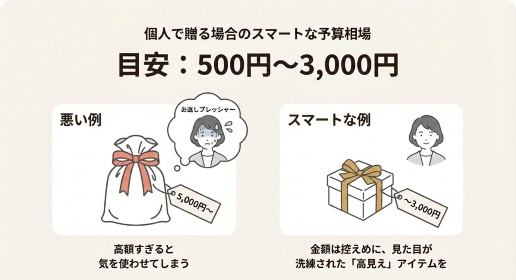 お返しプレッシャーを与えない500円から3000円の個人向け予算相場を示すイラスト