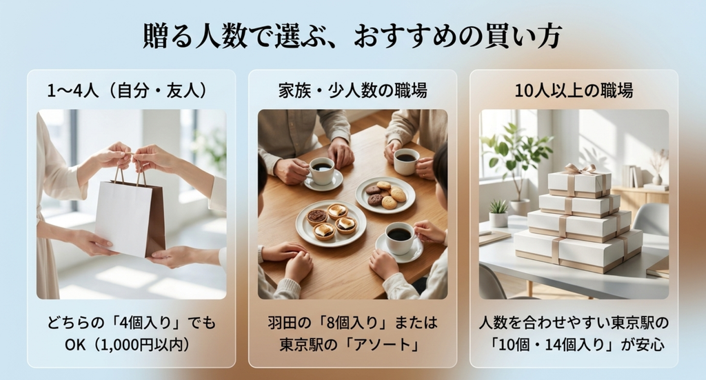 1~4人、家族・少人数の職場、10人以上の職場でスモアの入り数を選ぶ目安
