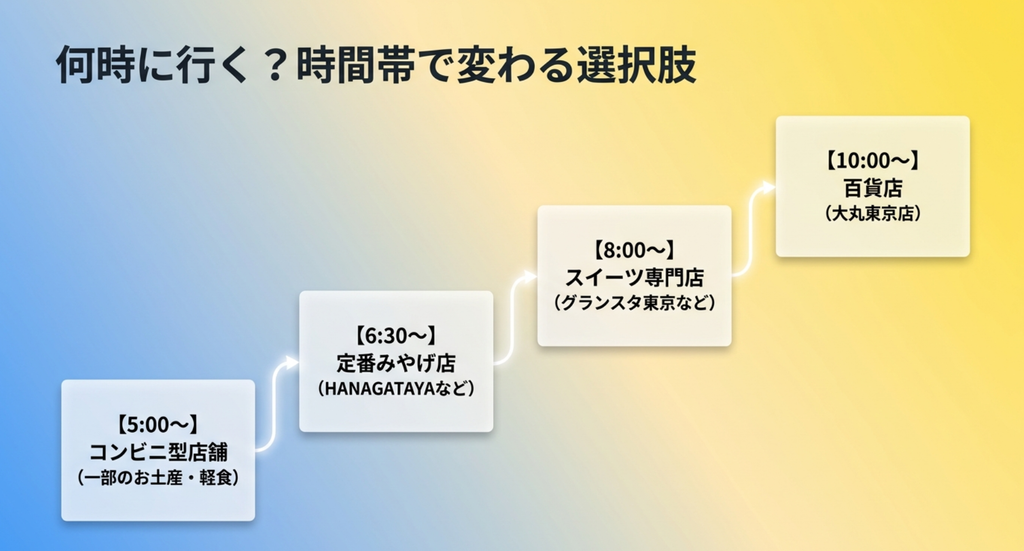 東京駅のお土産売り場を5時、6時30分、8時、10時以降の時間帯別に整理