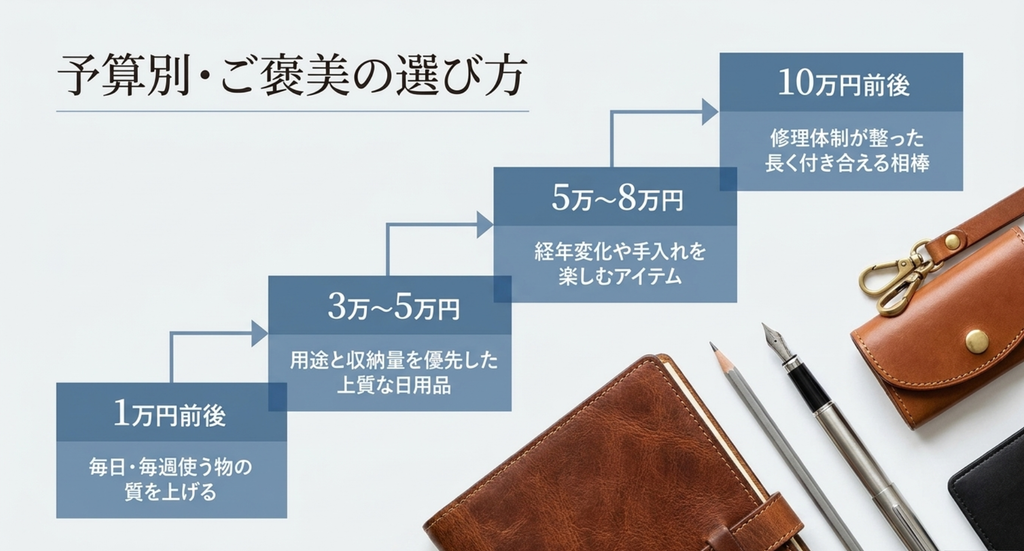 男性の自分へのご褒美を1万円前後、3万から5万円、5万から8万円、10万円前後の予算別に選ぶ考え方