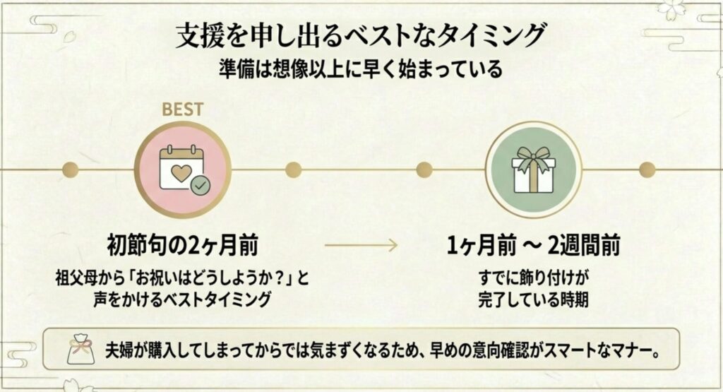 支援を申し出るベストなタイミングは2ヶ月前