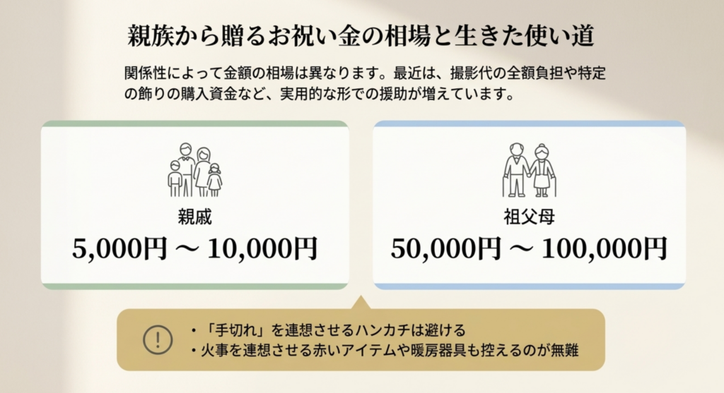 親族から贈るお祝い金の相場と生きた使い道