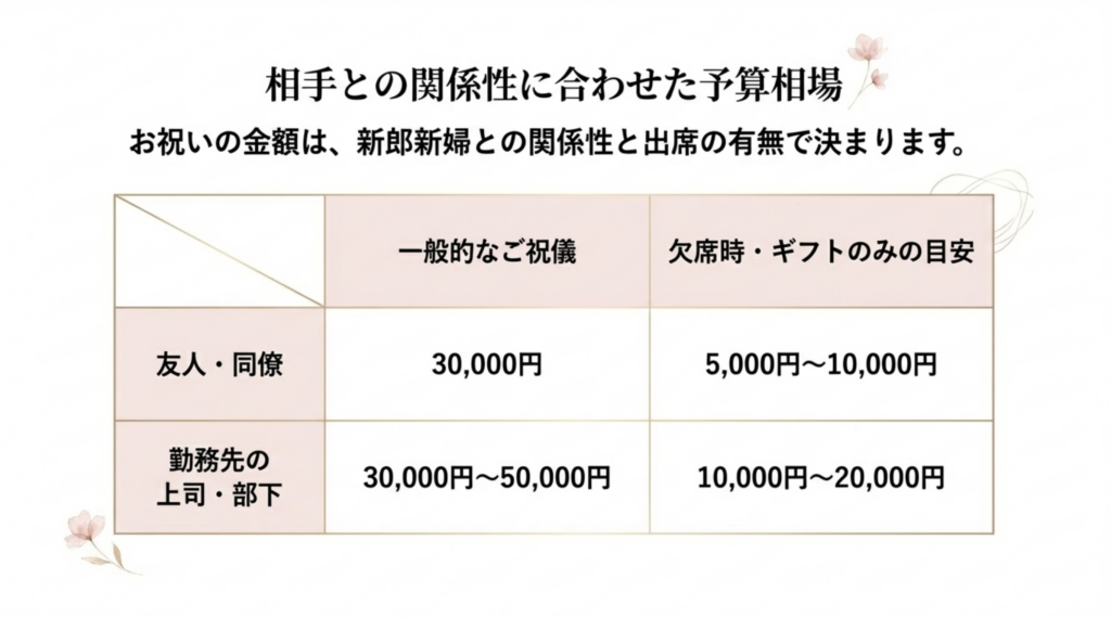 ご祝儀と欠席時のギフト予算相場表