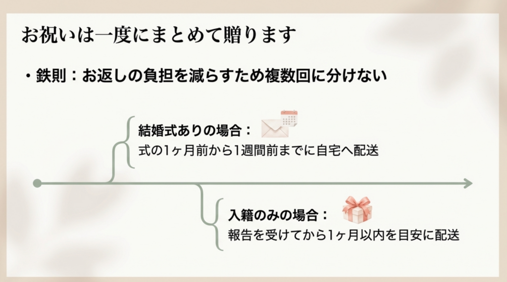 お祝いは一度にまとめて贈る贈答スケジュールの鉄則