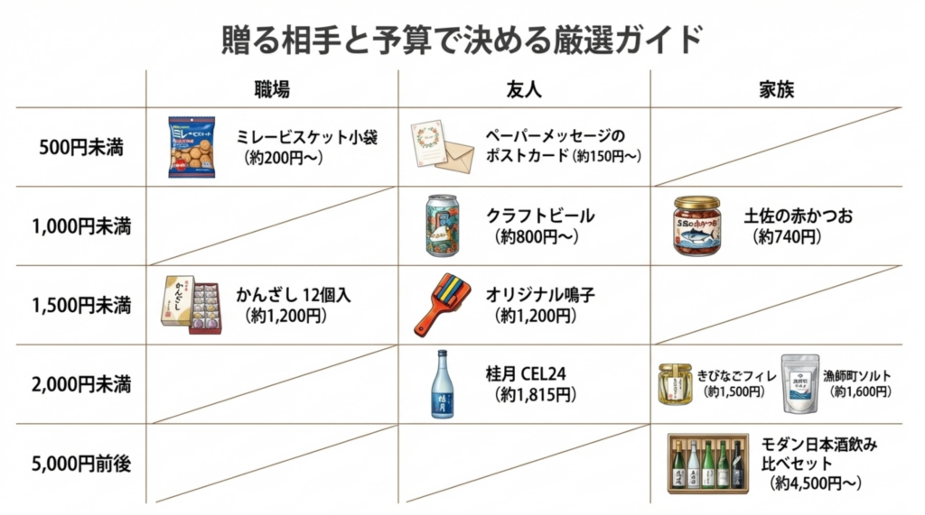 贈る相手と予算で決める高知のお土産マトリクス表