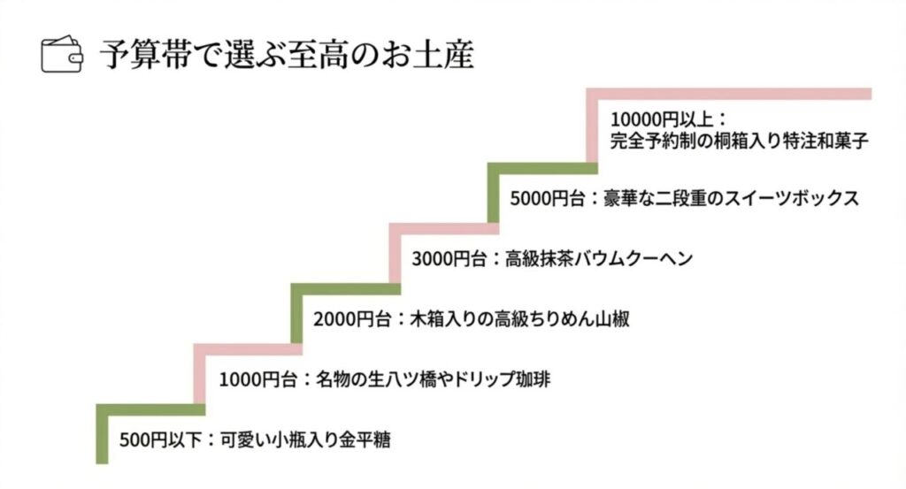 予算帯で選ぶ至高のお土産