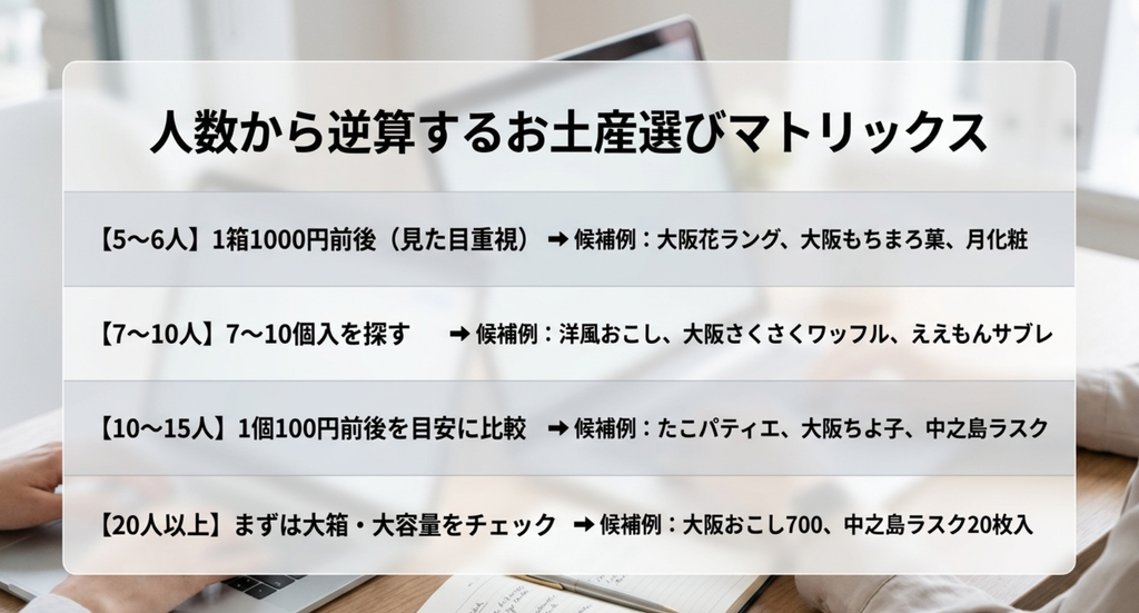 大阪のばらまき土産を5人から20人以上まで人数別に予算と候補商品から選ぶマトリクス