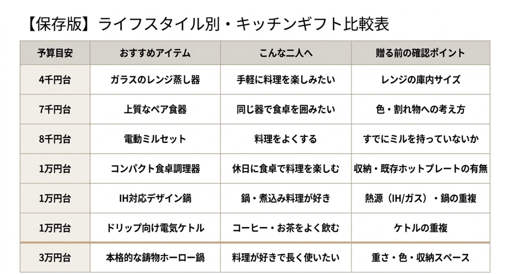 予算・おすすめアイテム・向いている二人・贈る前の確認ポイントをまとめた結婚祝いキッチン用品7選の比較表