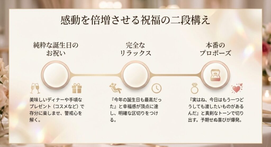 感動を倍増させる祝福の二段構え