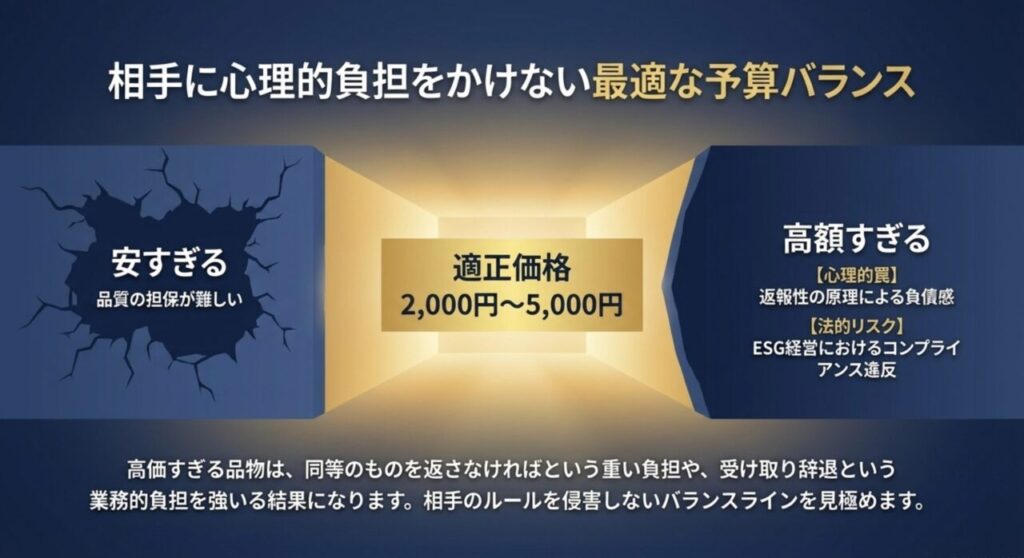 相手に心理的負担をかけない最適な予算バランス