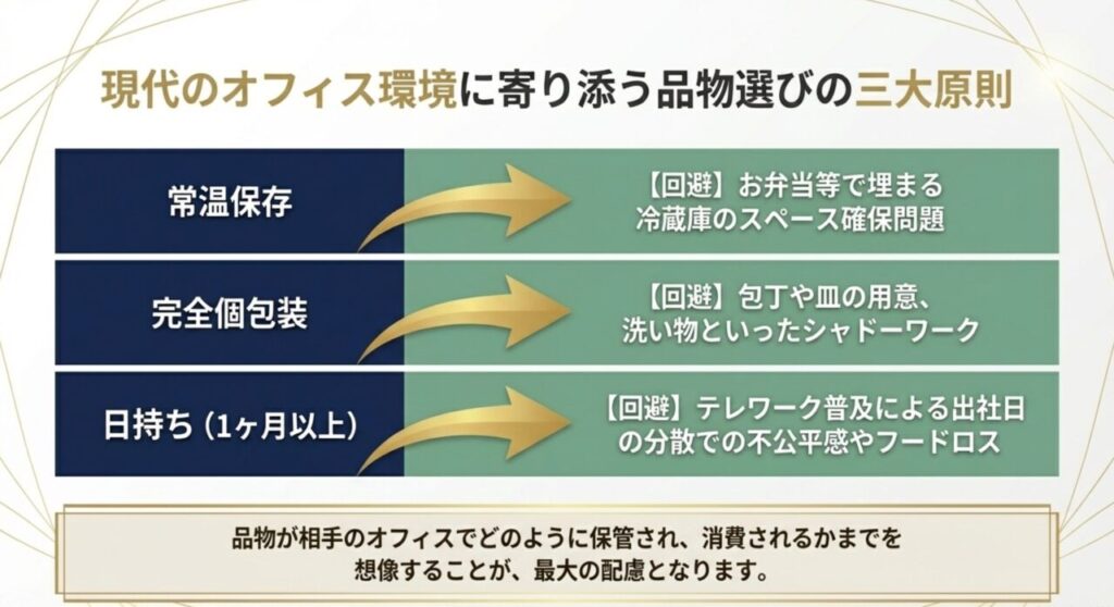 現代のオフィス環境に寄り添う品物選びの三大原則