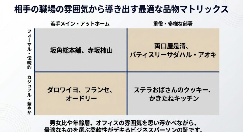 相手の職場の雰囲気から導き出す最適な品物マトリックス