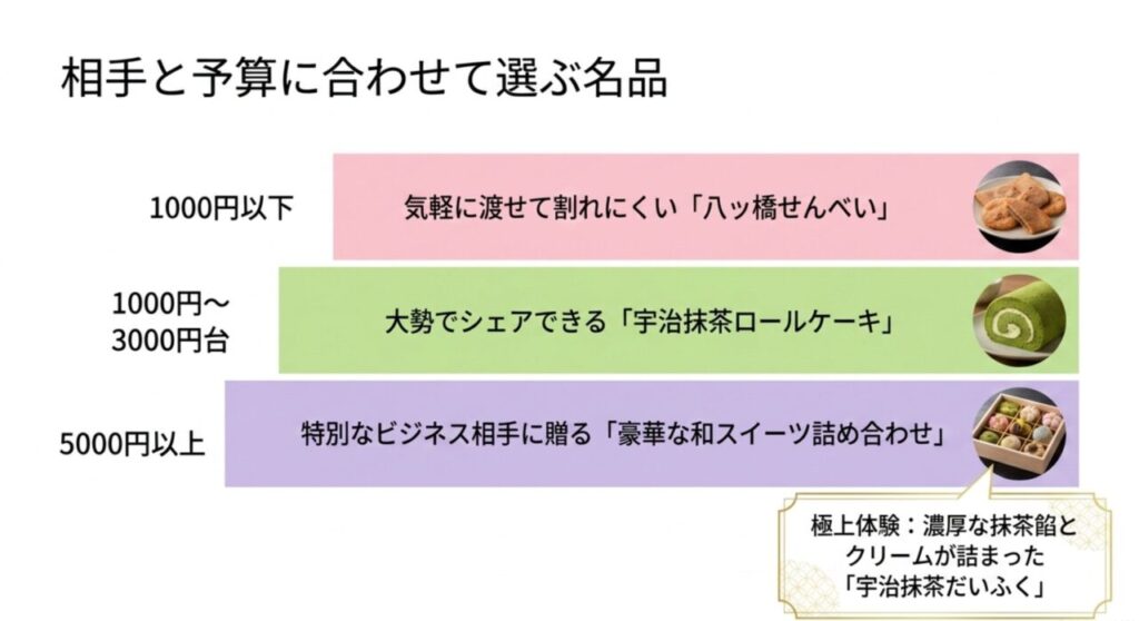 相手と予算に合わせて選ぶ京都のおすすめ銘菓セレクション