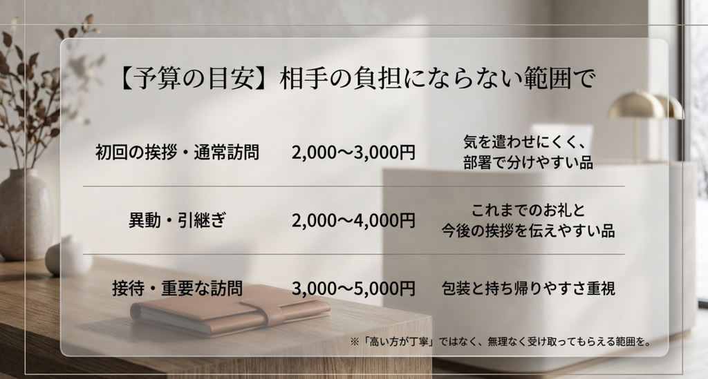 得意先挨拶の手土産予算は初回訪問・異動や引継ぎ・接待など場面に応じて相手の負担にならない範囲で考える