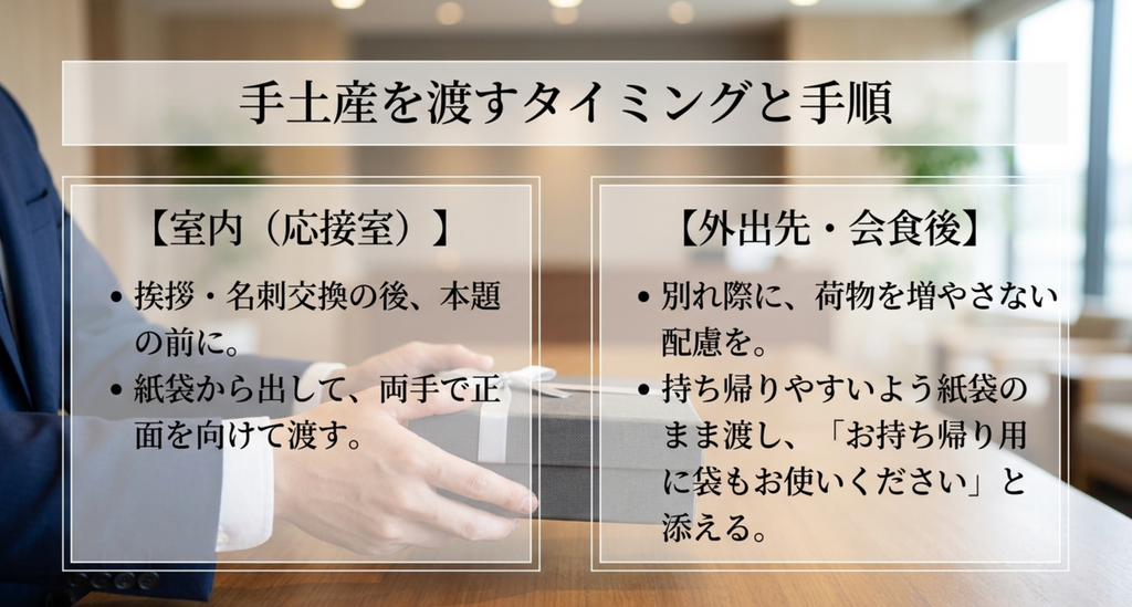得意先へ手土産を渡すときは室内では挨拶や名刺交換のあと紙袋から出して両手で渡し、会食後は持ち帰りやすさに配慮する