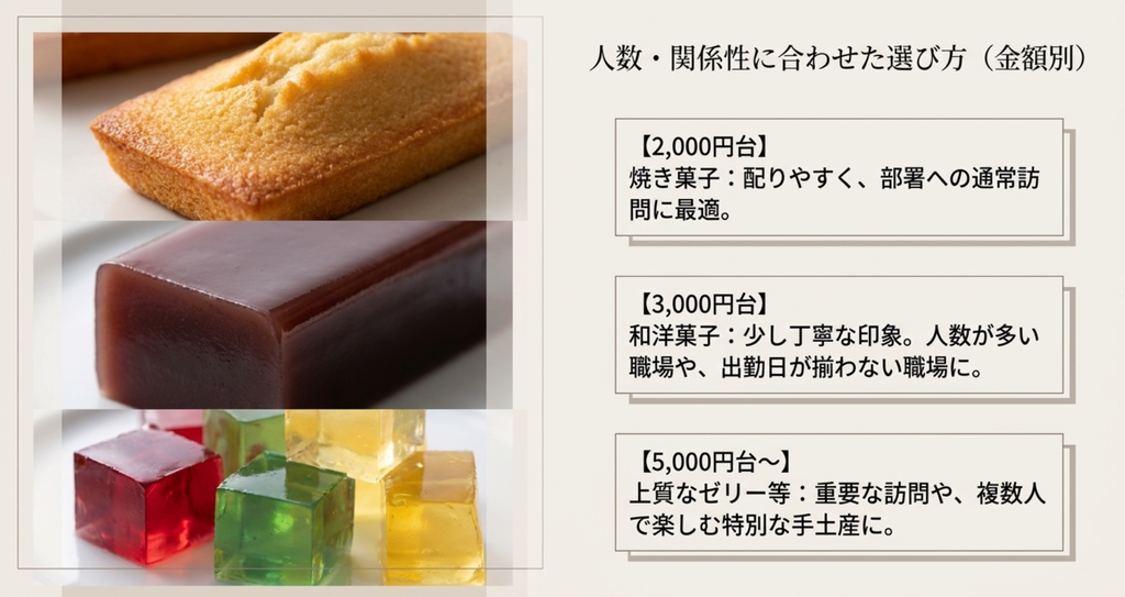 得意先挨拶の手土産を2000円台・3000円台・5000円台以上に分け人数や関係性に合わせて選ぶ