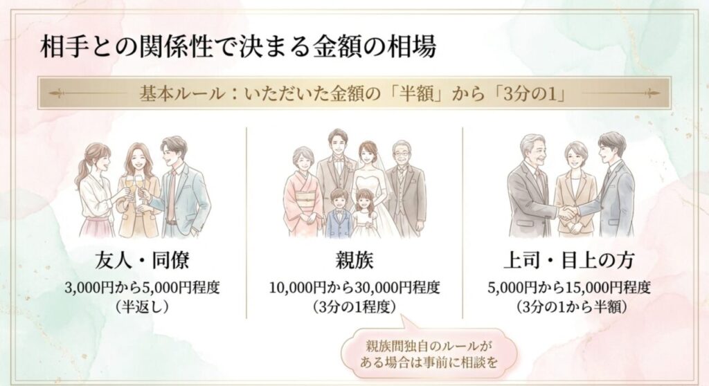 相手別の結婚内祝いの金額相場