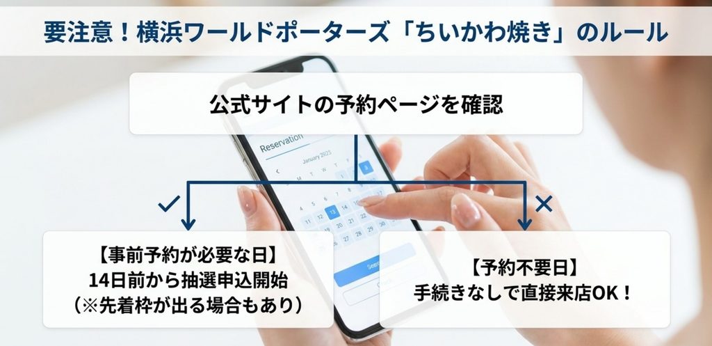 横浜ワールドポーターズのちいかわ焼きは事前予約が必要な日と予約不要日があり公式予約ページ確認が必要なことを示すスライド