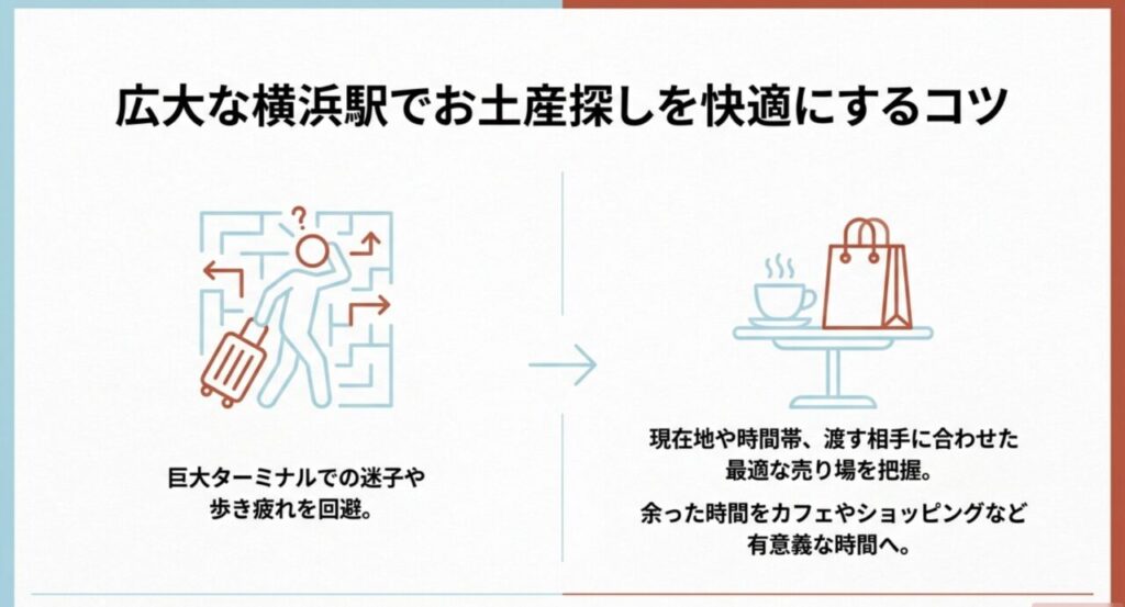 巨大ターミナル横浜駅で迷子や歩き疲れを回避しお土産探しを快適にするコツ