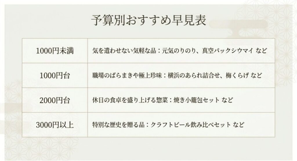 予算別おすすめ早見表（1000円未満から3000円以上のしょっぱいお土産リスト）